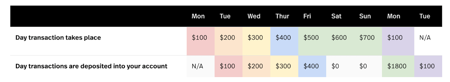 Table showing day transaction takes place and day transaction would be deposited into account. Each deposit takes place one day after the transaction, with the notable exception of transactions that take place on Saturday and Sunday. If a transaction takes place on these two days, it is deposited on Monday instead.