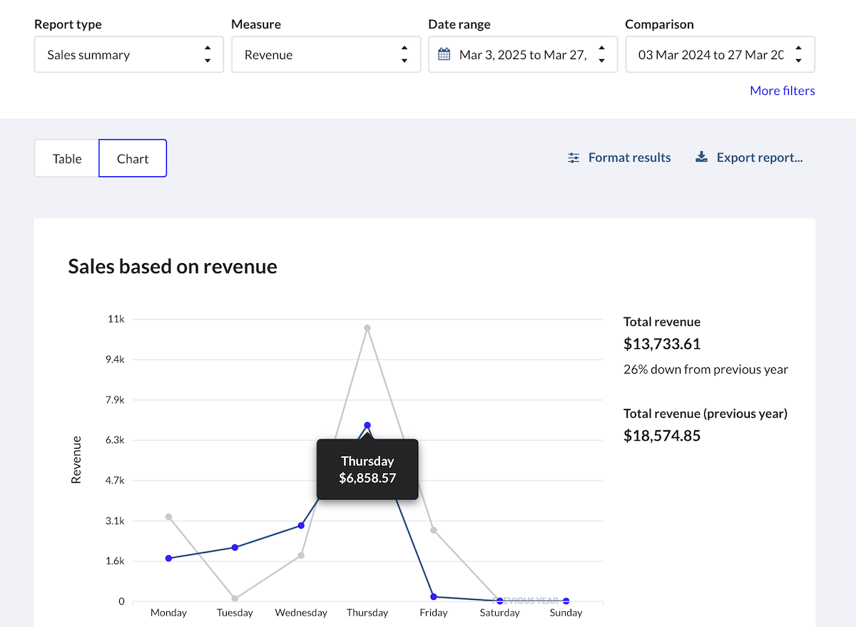 Sales summary report with comparison active shown as a chart, with hover on specific point showing week and gross revenue for both points of comparison.