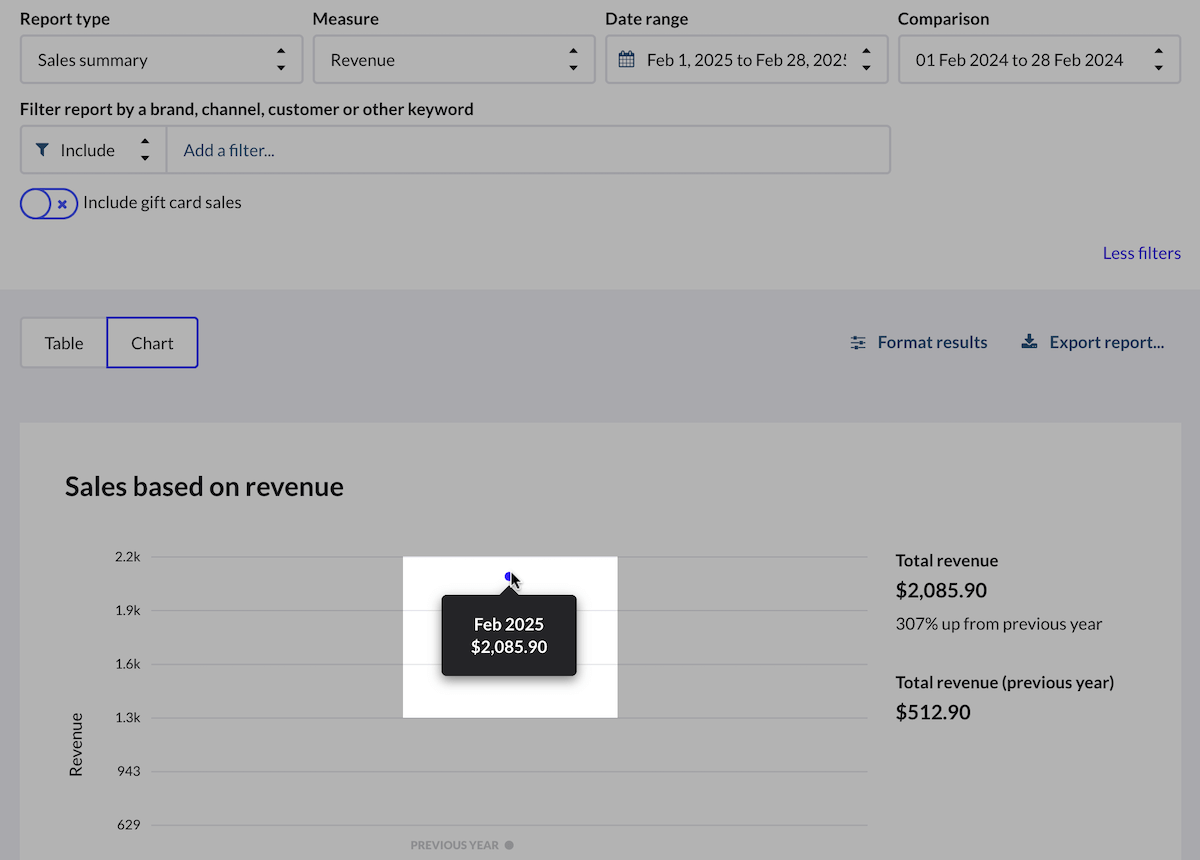 Sales summary report shown as a chart, with hover on specific point showing week and gross revenue.