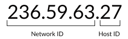 Diagram waarin de scheiding te zien is van netwerk- en host-ID in een IP-adres
