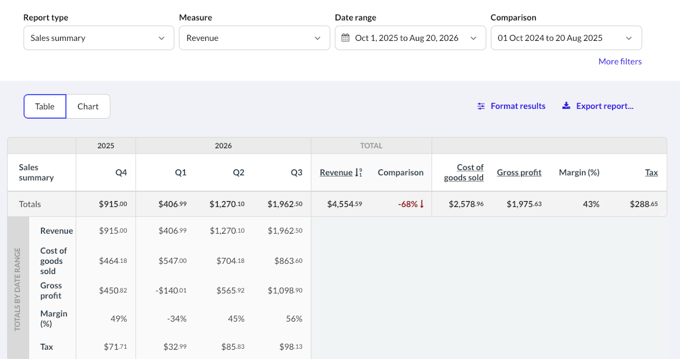 Sales summary report showing comparison percentage column.